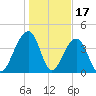 North Capers Island tide chart for Saturday, January 17, 2026