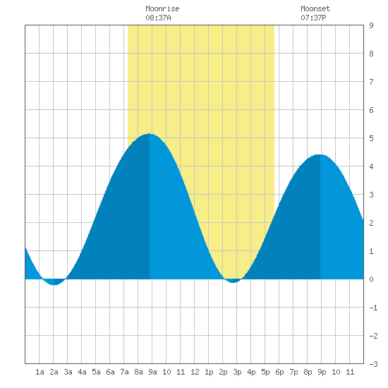 North Capers Island tide chart for Tuesday, January 20, 2026