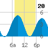 North Capers Island tide chart for Tuesday, January 20, 2026