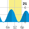 North Capers Island tide chart for Wednesday, January 21, 2026