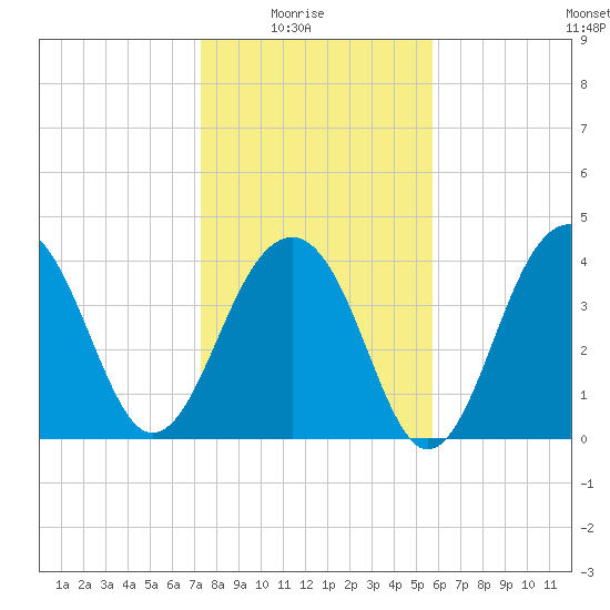 North Capers Island tide chart for Saturday, January 24, 2026