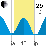 North Capers Island tide chart for Sunday, January 25, 2026