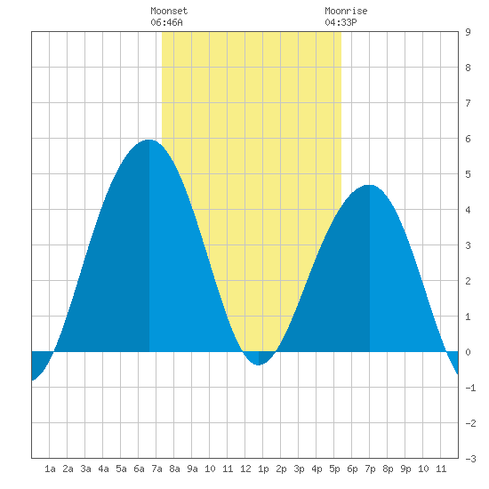 North Capers Island tide chart for Friday, January 2, 2026