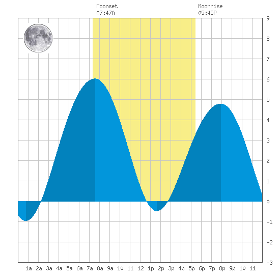 North Capers Island tide chart for Saturday, January 3, 2026