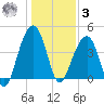 North Capers Island tide chart for Saturday, January 3, 2026