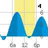 North Capers Island tide chart for Sunday, January 4, 2026