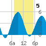 North Capers Island tide chart for Monday, January 5, 2026