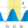 North Capers Island tide chart for Wednesday, January 7, 2026