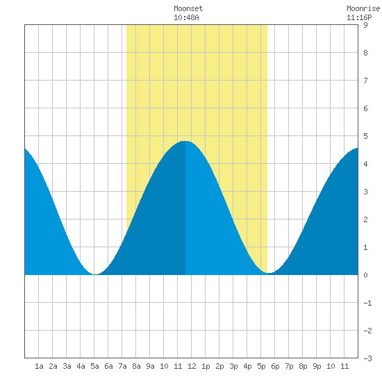 North Capers Island tide chart for Thursday, January 8, 2026