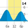 North Capers Island tide chart for Saturday, February 14, 2026