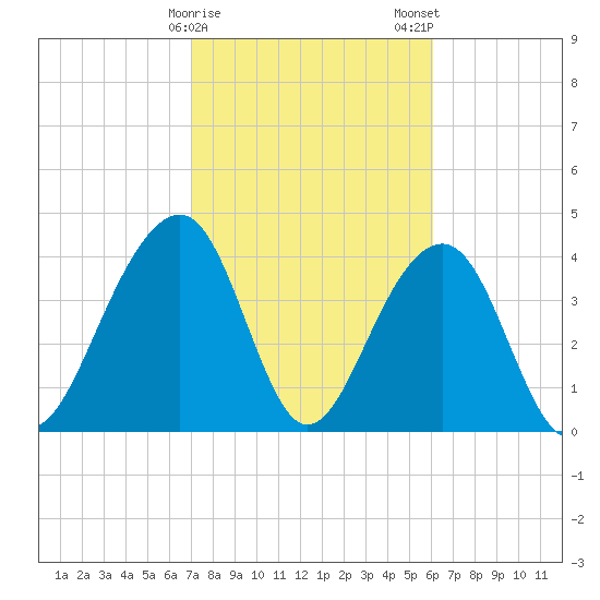 North Capers Island tide chart for Sunday, February 15, 2026