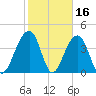 North Capers Island tide chart for Monday, February 16, 2026
