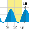 North Capers Island tide chart for Thursday, February 19, 2026
