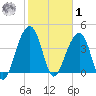 North Capers Island tide chart for Sunday, February 1, 2026