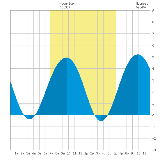 North Capers Island tide chart for Friday, February 20, 2026