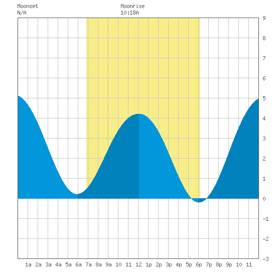 North Capers Island tide chart for Monday, February 23, 2026