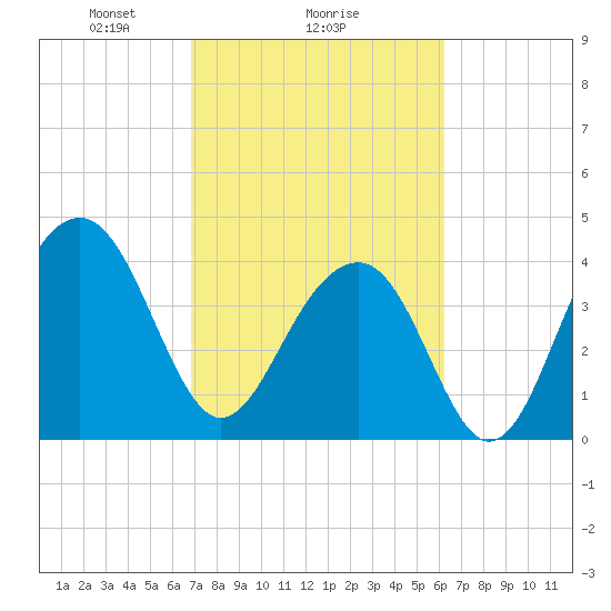 North Capers Island tide chart for Wednesday, February 25, 2026