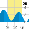 North Capers Island tide chart for Thursday, February 26, 2026