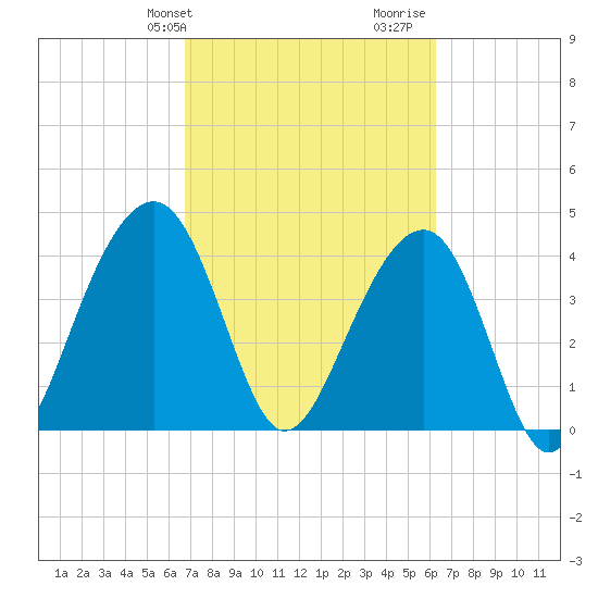 North Capers Island tide chart for Saturday, February 28, 2026