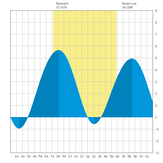 North Capers Island tide chart for Monday, February 2, 2026
