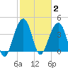 North Capers Island tide chart for Monday, February 2, 2026