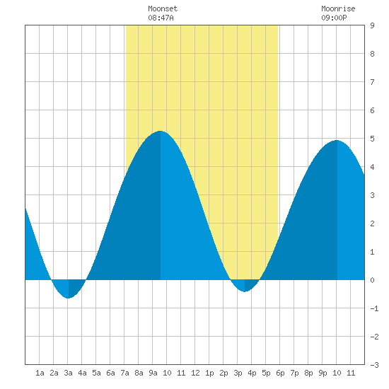 North Capers Island tide chart for Wednesday, February 4, 2026