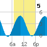 North Capers Island tide chart for Thursday, February 5, 2026