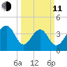 North Capers Island tide chart for Wednesday, March 11, 2026