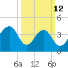 North Capers Island tide chart for Thursday, March 12, 2026