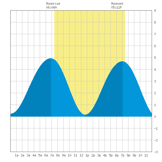 North Capers Island tide chart for Monday, March 16, 2026