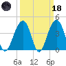 North Capers Island tide chart for Wednesday, March 18, 2026