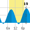 North Capers Island tide chart for Thursday, March 19, 2026
