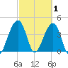 North Capers Island tide chart for Sunday, March 1, 2026