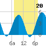 North Capers Island tide chart for Friday, March 20, 2026