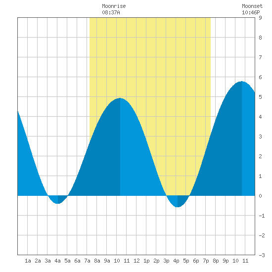 North Capers Island tide chart for Saturday, March 21, 2026