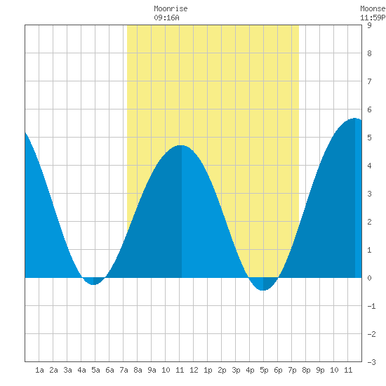 North Capers Island tide chart for Sunday, March 22, 2026