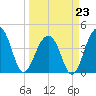 North Capers Island tide chart for Monday, March 23, 2026
