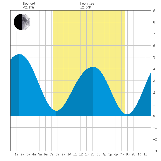 North Capers Island tide chart for Wednesday, March 25, 2026