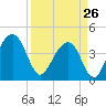 North Capers Island tide chart for Thursday, March 26, 2026
