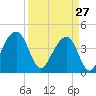 North Capers Island tide chart for Friday, March 27, 2026