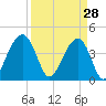 North Capers Island tide chart for Saturday, March 28, 2026
