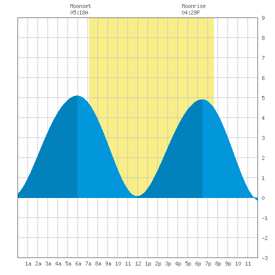 North Capers Island tide chart for Sunday, March 29, 2026