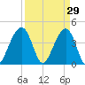 North Capers Island tide chart for Sunday, March 29, 2026