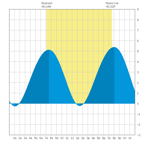 North Capers Island tide chart for Tuesday, March 31, 2026