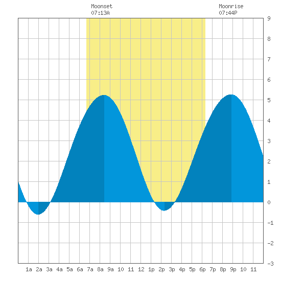 North Capers Island tide chart for Wednesday, March 4, 2026