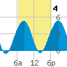 North Capers Island tide chart for Wednesday, March 4, 2026