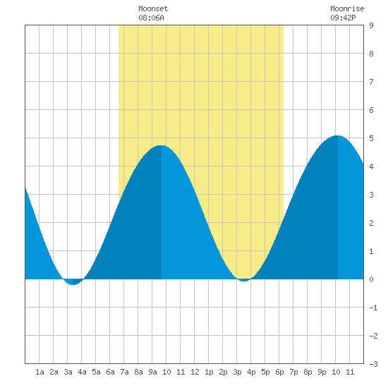 North Capers Island tide chart for Friday, March 6, 2026