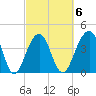 North Capers Island tide chart for Friday, March 6, 2026