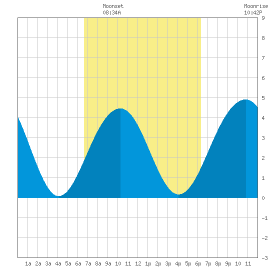 North Capers Island tide chart for Saturday, March 7, 2026