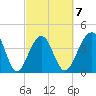 North Capers Island tide chart for Saturday, March 7, 2026